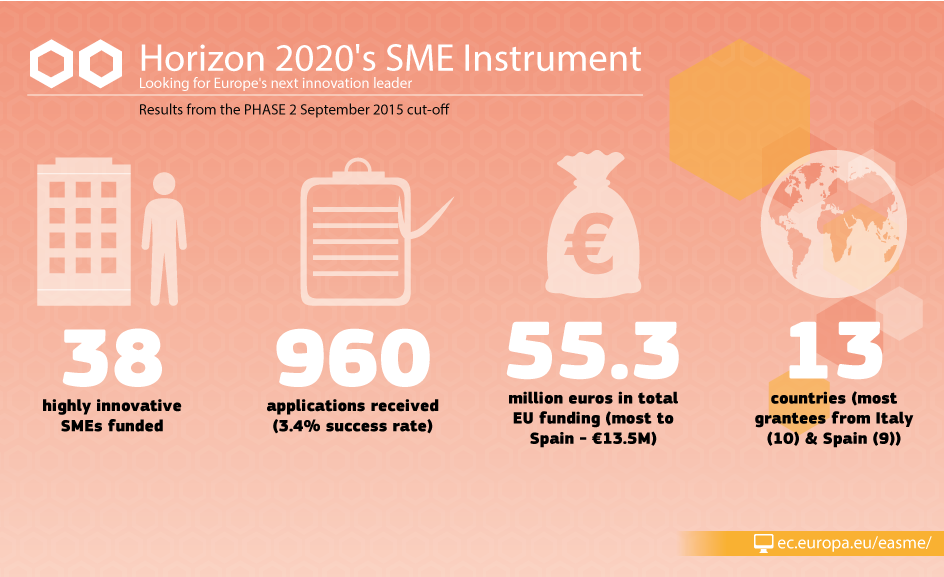 SME Instrument phase 2