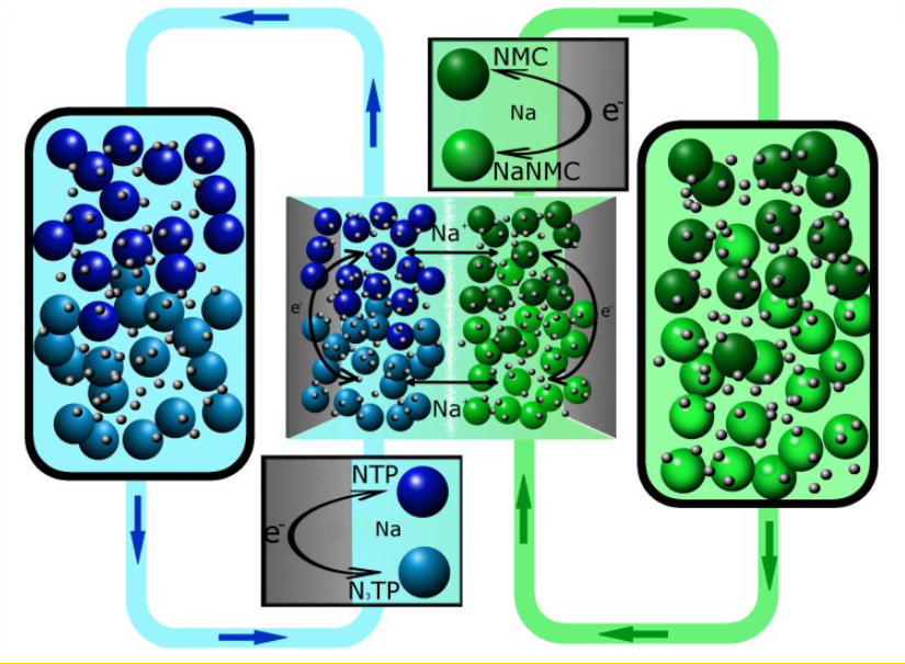 Electrochemical energy storage