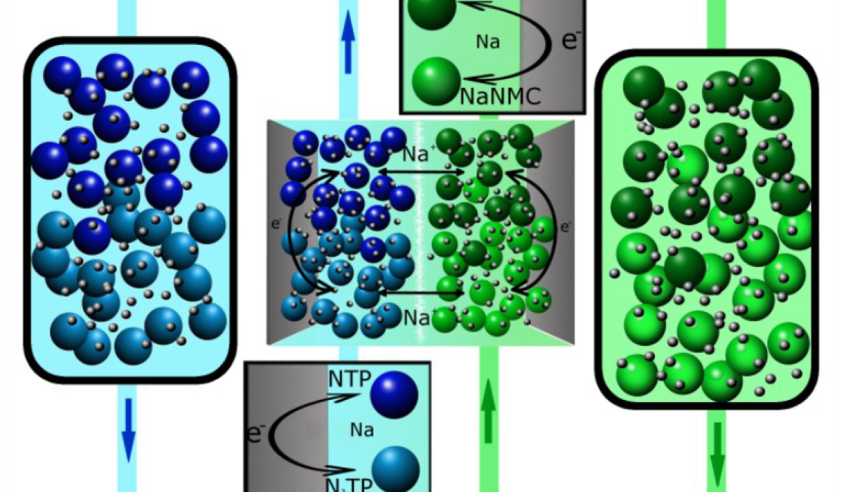 Electrochemical energy storage