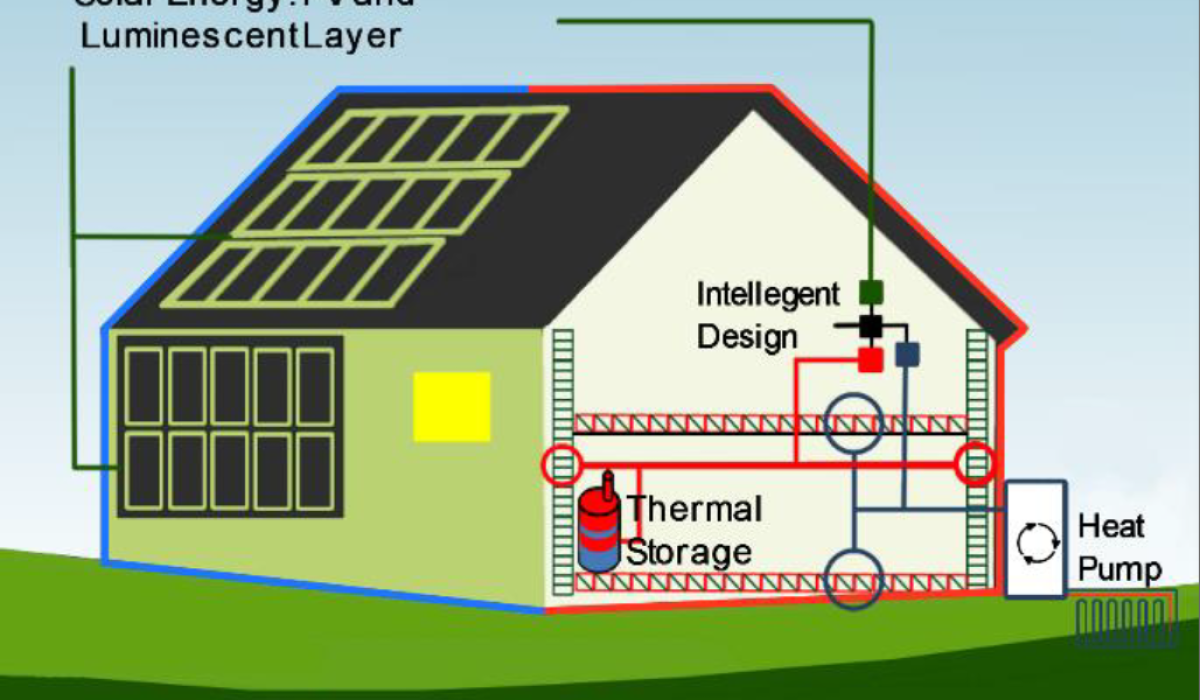 IDEAS Horizon 2020 project smart buildings