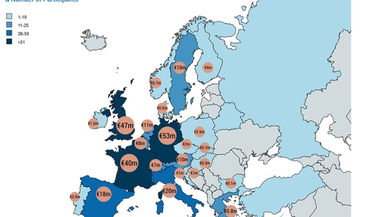 Horizon 2020 FET projects